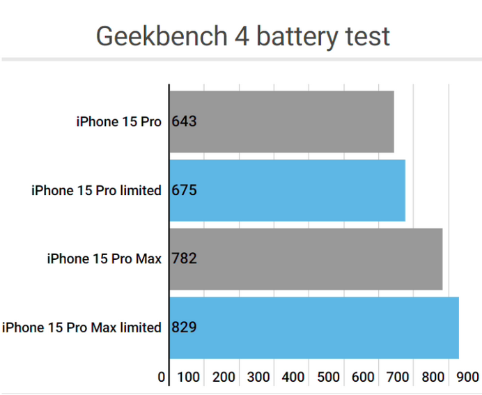 蒋场镇apple维修站iPhone15Pro的ProMotion高刷功能耗电吗