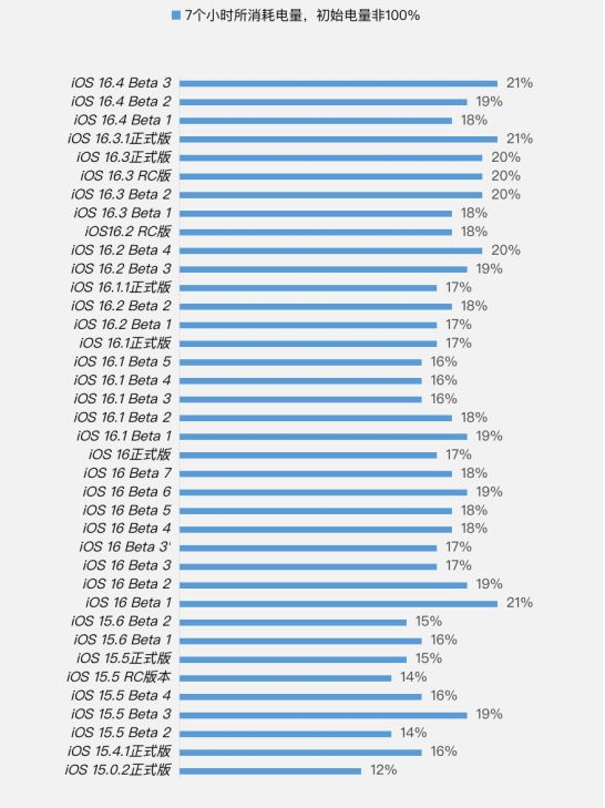 蒋场镇苹果手机维修分享iOS 16.4 Beta 3续航跑分等测试结果汇总 