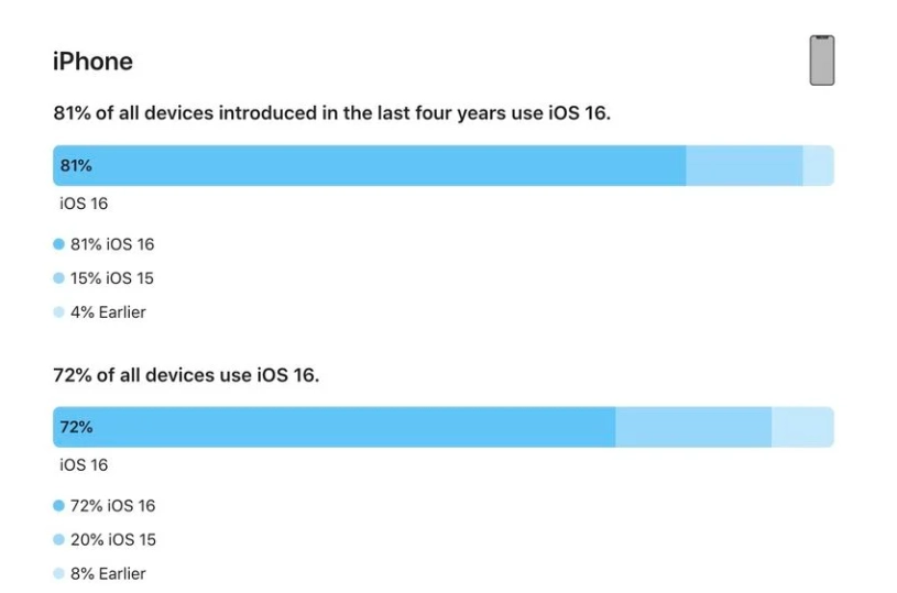 蒋场镇苹果手机维修分享iOS 16 / iPadOS 16 安装率 