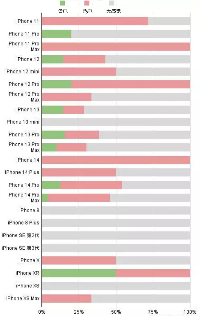 蒋场镇苹果手机维修分享iOS16.2太耗电怎么办？iOS16.2续航不好可以降级吗？ 