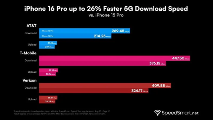 蒋场镇苹果手机维修分享iPhone 16 Pro 系列的 5G 速度 